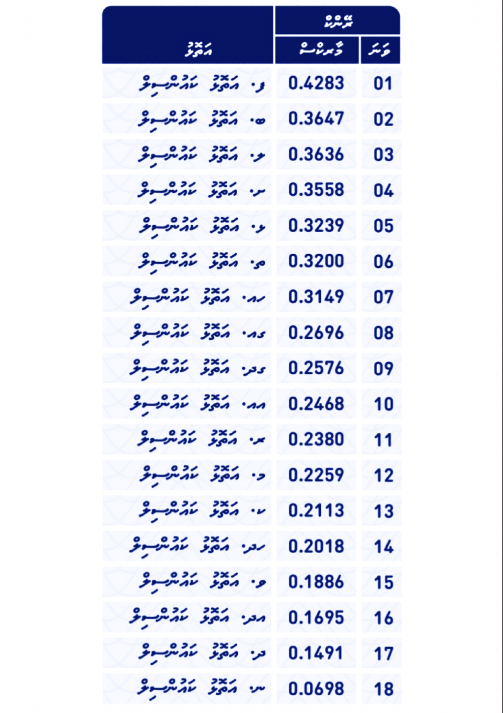 Council Rank Example 2022 vana aharuge Local Council rank thah aanmukoffi - Dhiyares